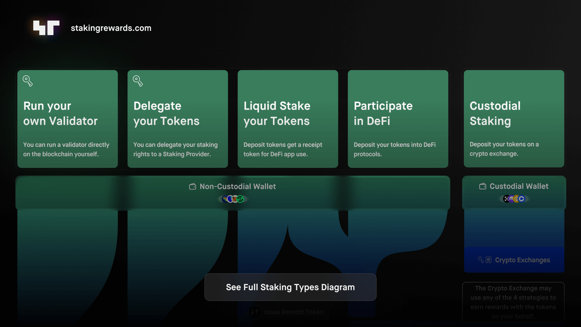 5 ways to stake your crypto assets